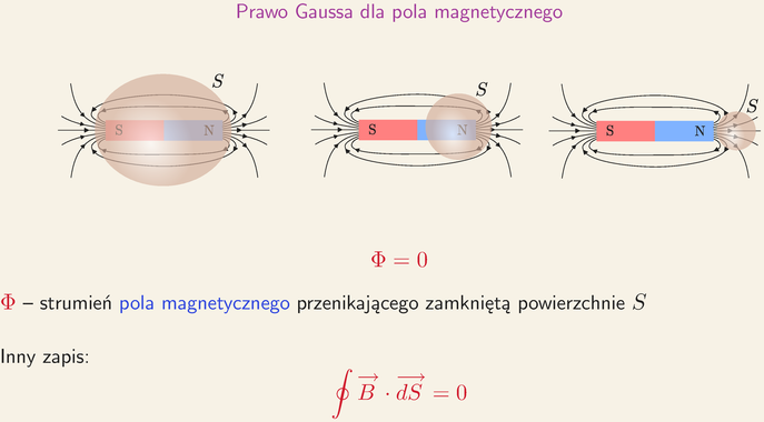 Prawo Gaussa Dla Pola Magnetycznego